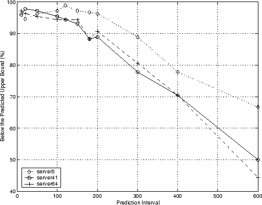 Prediction performance for day74