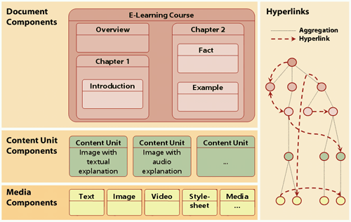 The Document Model