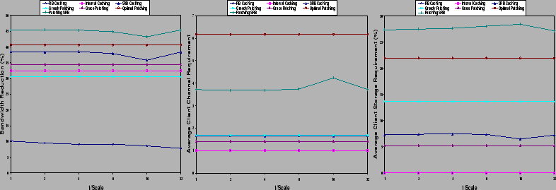 WEB: (a) Server Traffic Reduction, (b) Average Client Channel and (c) Storage Requirement(%) with 1GB Memory