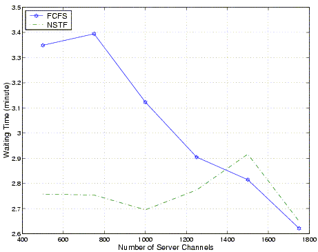 NSTF vs FCFS in Terms of
Waiting Time