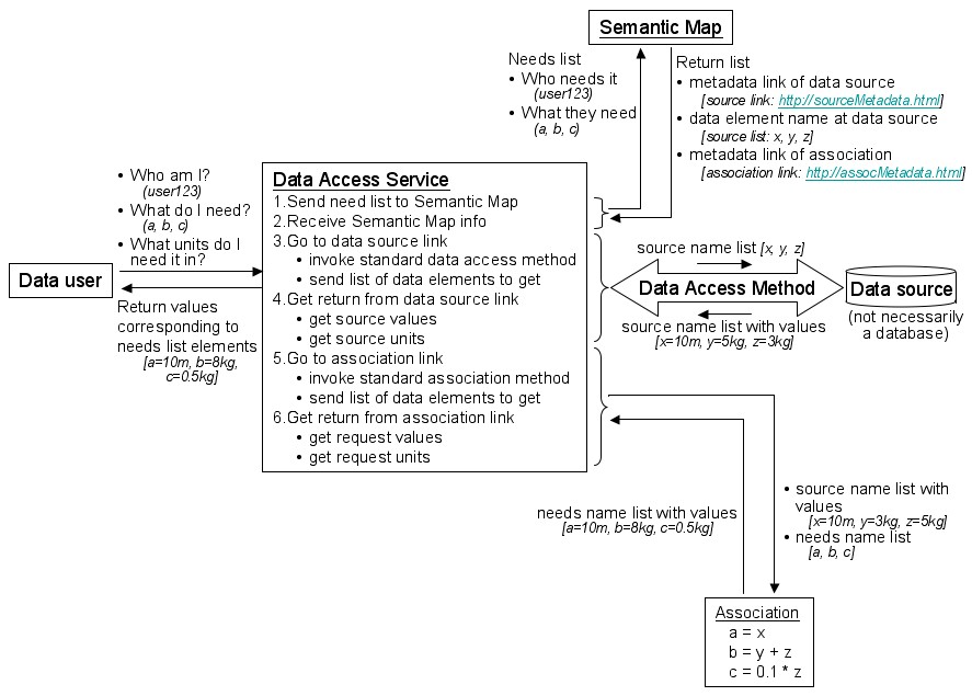 Process flow forsimple data access