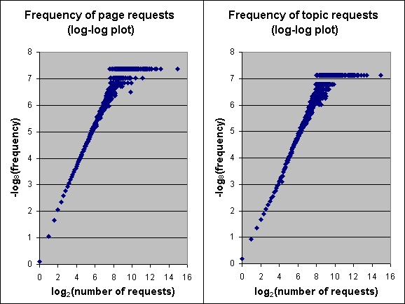 Popularity of Topics/pages