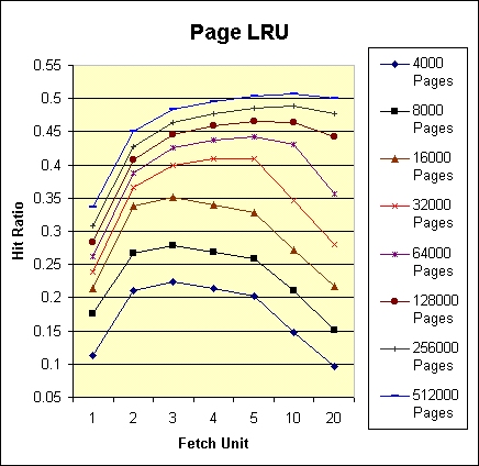 Results of LRU