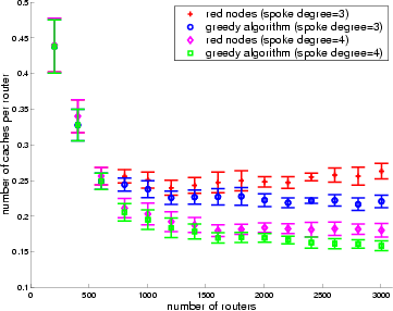 \begin{figure}\begin{center}
\epsfig{file=Fig/greedy1_h5_s40_d3+4.eps, width=3.2in}\end{center}\end{figure}