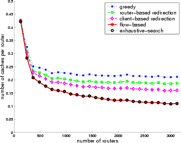 \begin{figure}\begin{center}
\epsfig{file=Fig/greedyCmp.eps, width=3.2in}\end{center}\end{figure}