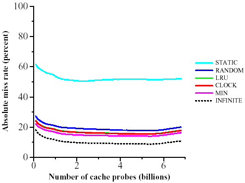 Miss rate as a function of time for the full trace (Cache size = 2 to the 18)