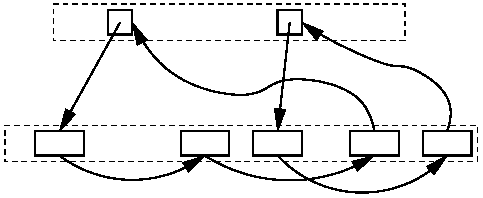 Hashing with direct circular chaining