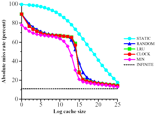 Miss rate as a function of cache size for the full trace