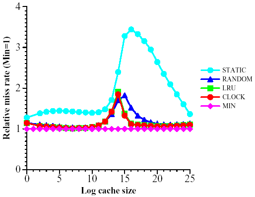 Relative miss rate (MIN = 1) as a function of cache size for the full trace