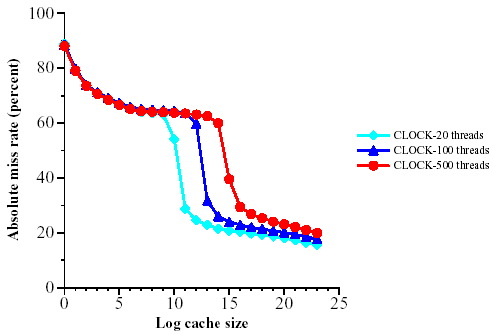 Miss rate as a function of cache size for the full trace for various numbers of threads (using CLOCK)