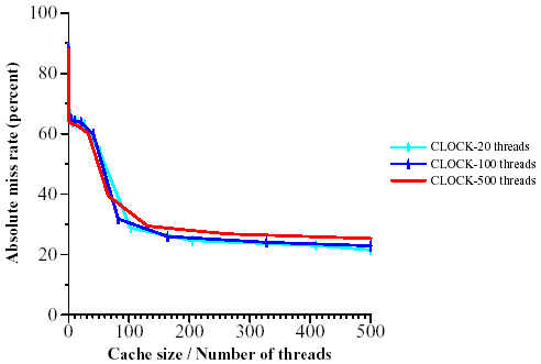 Miss rate as a function of cache size per thread for the full trace