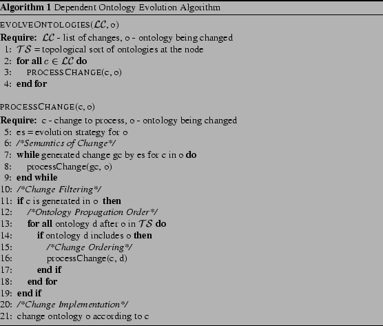 \begin{algorithm} % latex2html id marker 490 \caption{Dependent Ontology Evolut... .../} \STATE change ontology o according to c \par\end{algorithmic}\end{algorithm}