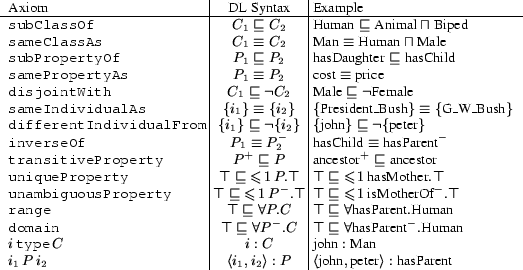 \begin{figure*}\begin{center} \begin{tabular}[t]{l@{~}\vert@{~}c@{~}\vert@{~}l}... ...\mbox{peter}\rangle : \mbox{hasParent}$ \end{tabular} \end{center} \end{figure*}