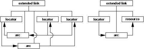 Two XLink links. The link on the left is multi-headed and bi-directional. The link on the right is uni-directional linking a local resource to a remote resource.