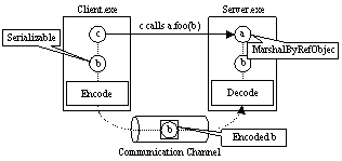 RPC using .NET Remoting machanism