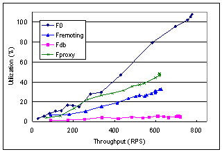 CPU utilization in server of all configurations