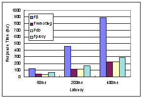 Response time with different network latencies