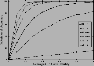 Experiments on general P2P search with limited running time