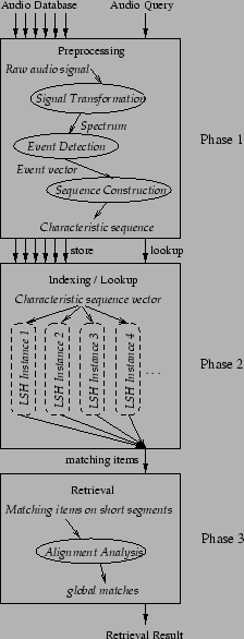 Structure of MACSIS