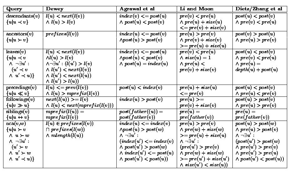 Core Query Expressions