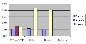 Adaptation Time in % of Total Video Playback Length