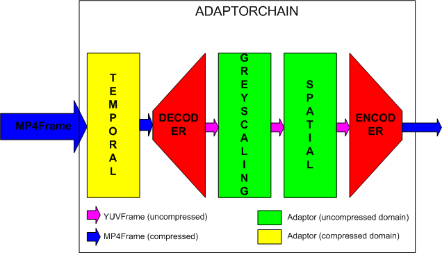 AdaptorChain