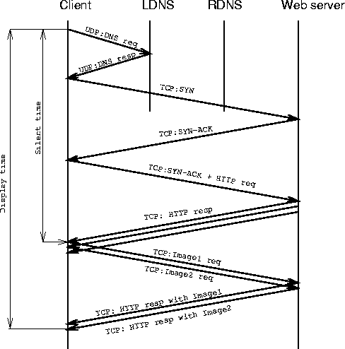 \begin{figure}\centerline{ 
\psfig{figure=figs/time.web.DNScache.ps,width=2.3in}
}\end{figure}