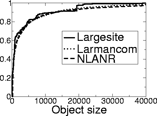 \includegraphics[width=6cm]{figs/cdfs.sizes.ps}