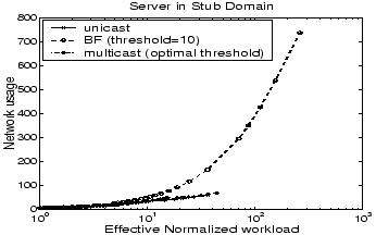 \begin{figure}
\centering
\epsfig{file=figures/STUB/netusage.eps, height=1.9in, width=3in}
\end{figure}