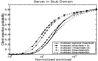 \begin{figure}
\centering
\epsfig{file=figures/STUB/m_thresh_comp.eps, height=1.9in, width=3in}
\end{figure}