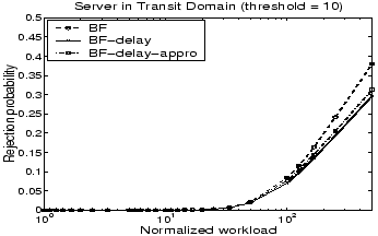 \begin{figure}
\centering
\epsfig{file=figures/TRANSIT/treecomp_rej.eps, height=1.9in, width=3in}
\end{figure}