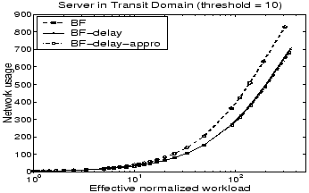 \begin{figure}
\centering
\epsfig{file=figures/TRANSIT/treecomp_netusage.eps, height=1.9in, width=3in}
\end{figure}