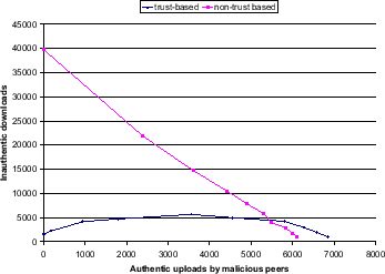 \begin{figure}\centering
\epsfig{file=ExpMimicryUpVsDownloads.eps, scale=0.27}
\end{figure}