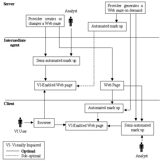 flow diagram of the mobility support tool