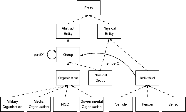 Entity hierarchy