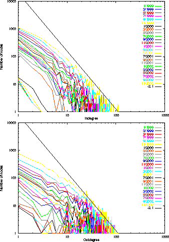 Evolving degree distributions