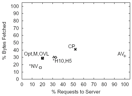 Figure 5:
CNN, 31.4 Requests, 190.8 KB under the NC Policy