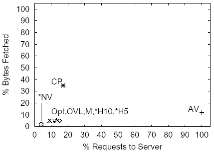 Figure 7:
Cisco, 19.2 Requests, 55.4 KB under the NC Policy