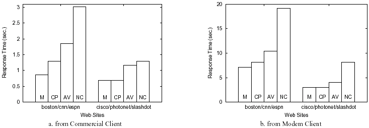 Figure 8:
Estimated Response Time Performance for Different Policies for Web
Site Pages Using Para-1.0 Results in [<a
href='/proceedings/www2003/p516-mikhailov.html#krishnamurthy:imw02'>5</a>]