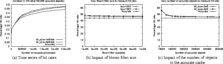 \begin{figure*}\begin{center}
\begin{tabular}{ccc}
\epsfig{figure=graphs/exp1_1....
...r of objects\\
& & in the accurate cache
\end{tabular}\end{center}\end{figure*}