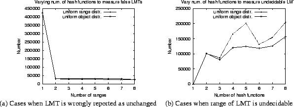 \begin{figure*}\begin{center}
\begin{tabular}{cc}
\epsfig{figure=graphs/exp2_1.e...
...b) Cases when range of LMT is undecidable
\end{tabular}\end{center}\end{figure*}