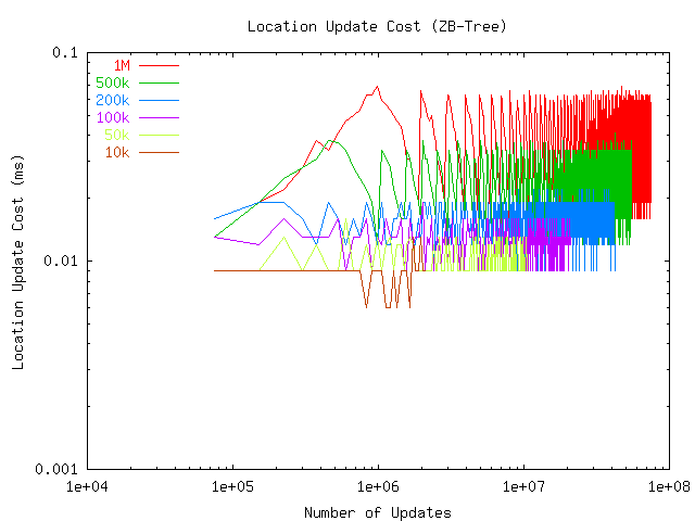 Raw update cost for ZB-tree