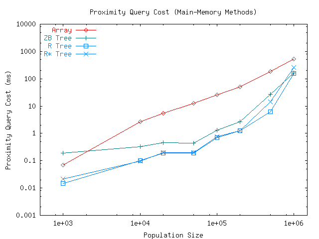 Steady-state query cost