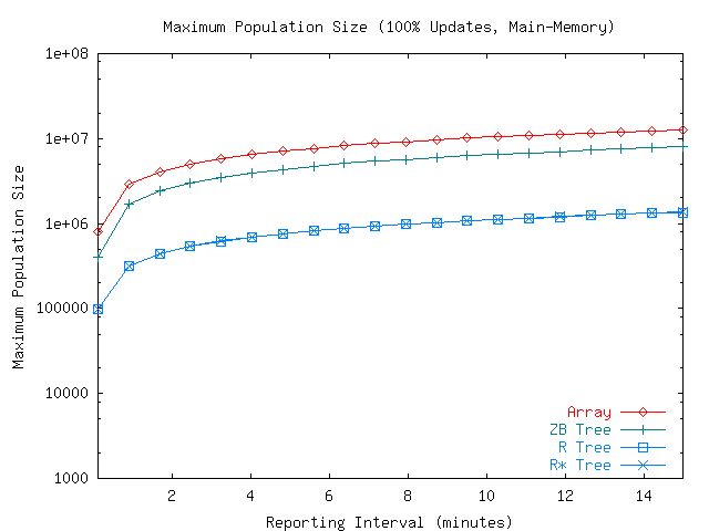 Maximum population size with 100% update workload