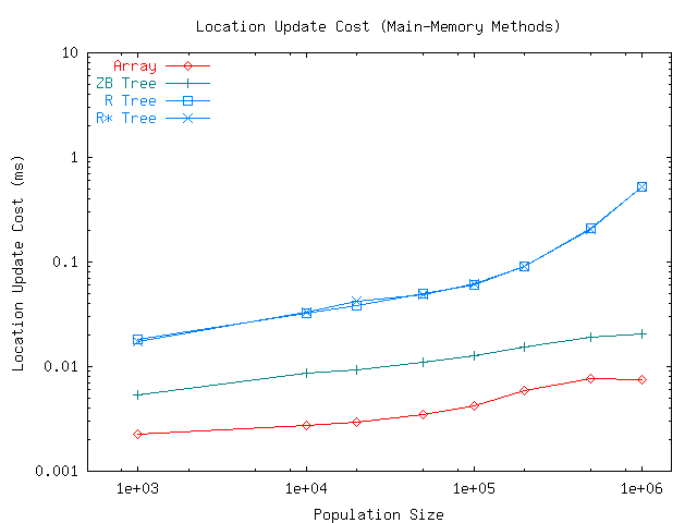 Steady-state update cost