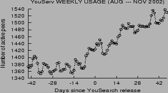 \begin{figure} % latex2html id marker 205 \centering \epsfig{file=Figs/weeklyActive.ps, height=1.75in, width=3.2in} \end{figure}