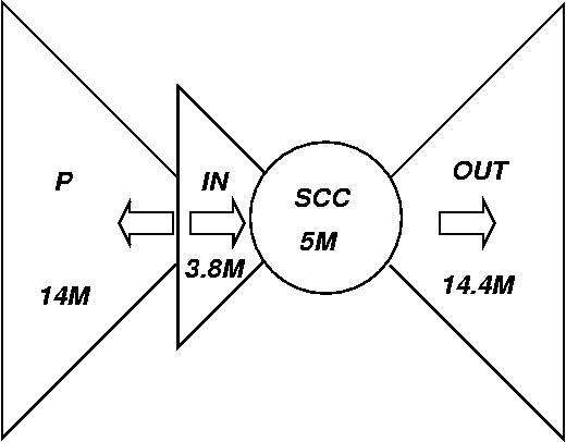 Bowtie graph structure