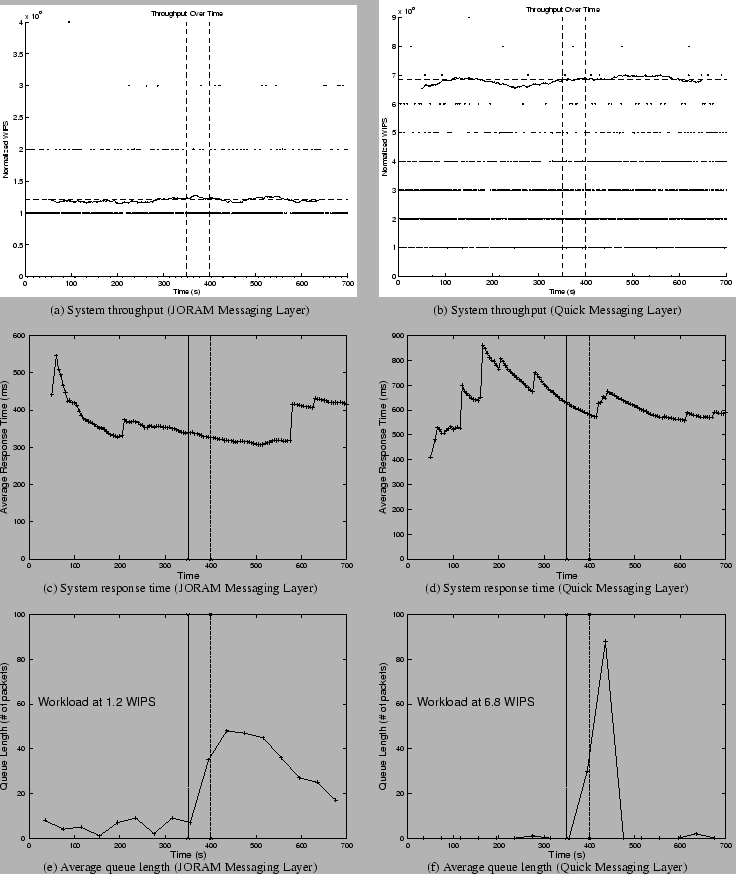 \begin{figure*}\begin{tabular}{cc}
\psfig{figure=figs/failure/joram_thru_fail.ps...
...ssaging Layer) }\\
\end{tabular}\vspace{-.125in}
\vspace{-.055in}
\end{figure*}