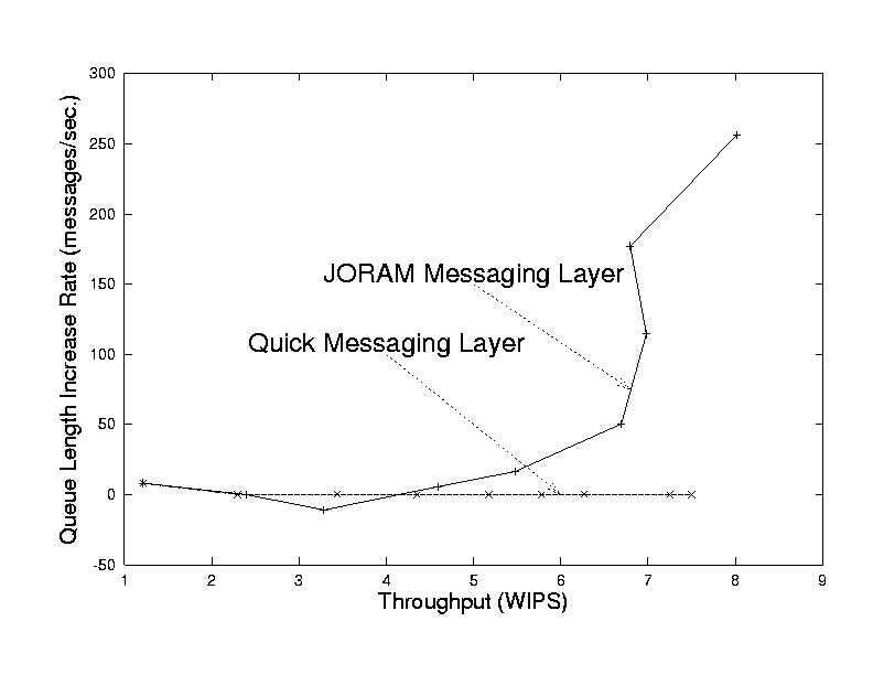 queue length growth