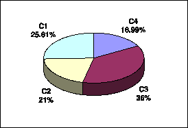 Document clusters by size